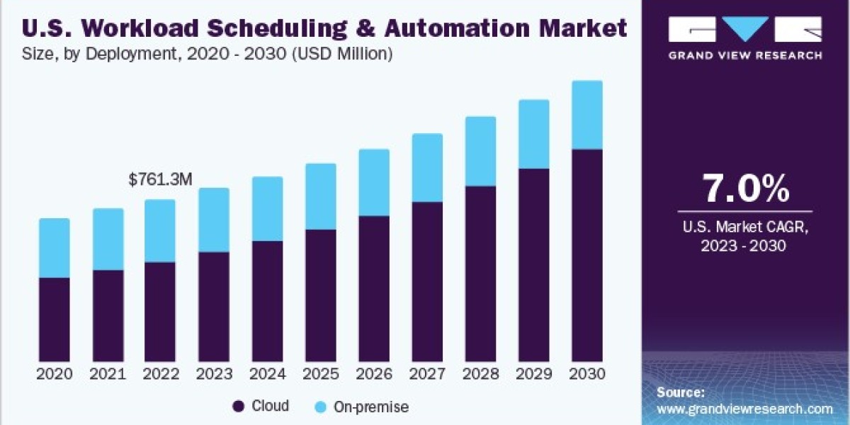 U.S. Workload Scheduling And Automation Market 2030: The Future of Automated Compliance