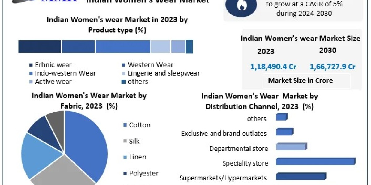 Indian Women’s Wear Market Transformation Driven by H&M, Ritu Kumar, and Global Desi