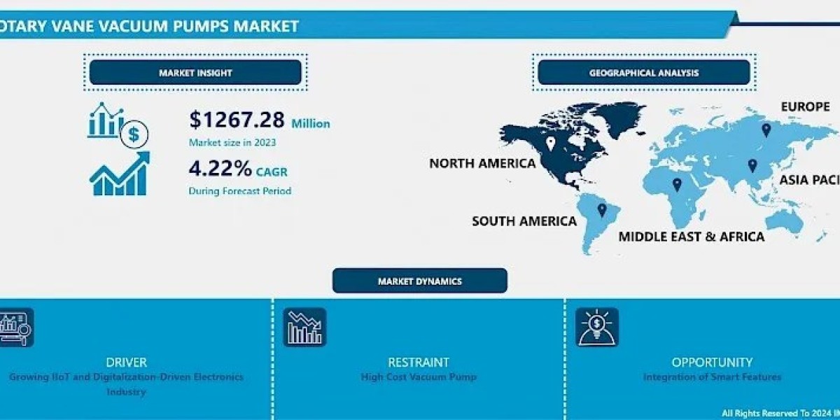 Rotary Vane Vacuum Pumps Market: Technology, Growth, Trends, and Opportunities By 2032