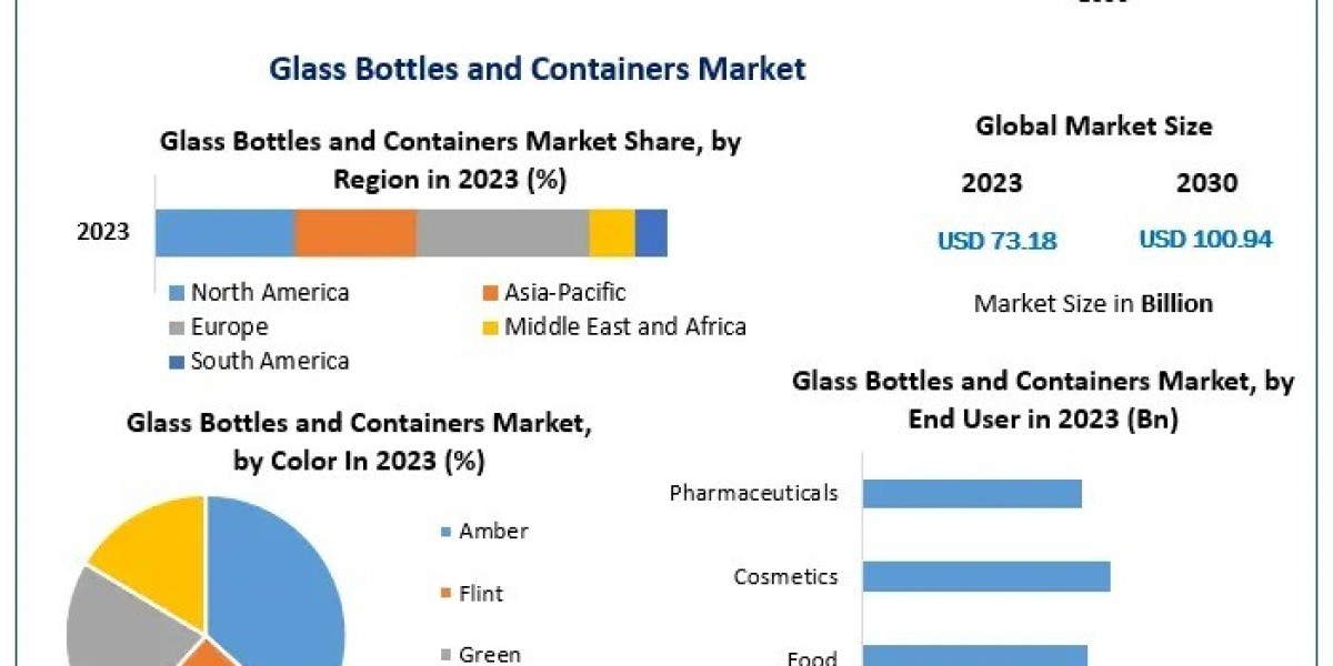 Glass Bottles and Containers Market Strategies: Competitive Landscape and Emerging Market Players