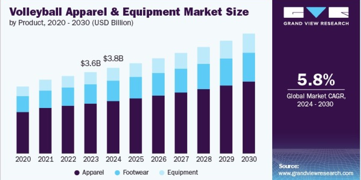 Volleyball Apparel And Equipment Market 2030: Trends in Custom-Made Gear