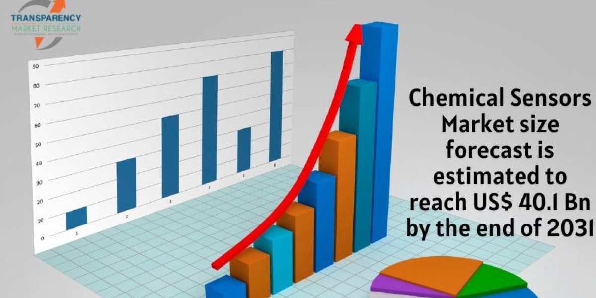 Chemical Sensors Market to Reach USD 40.1 Billion by 2031, Expanding at 6.8% CAGR – TMR