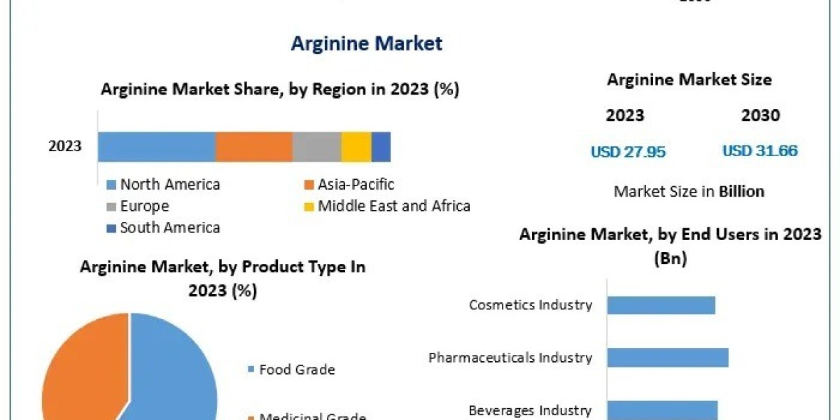 Arginine Market Trends: A Global Perspective and Forecast Analysis