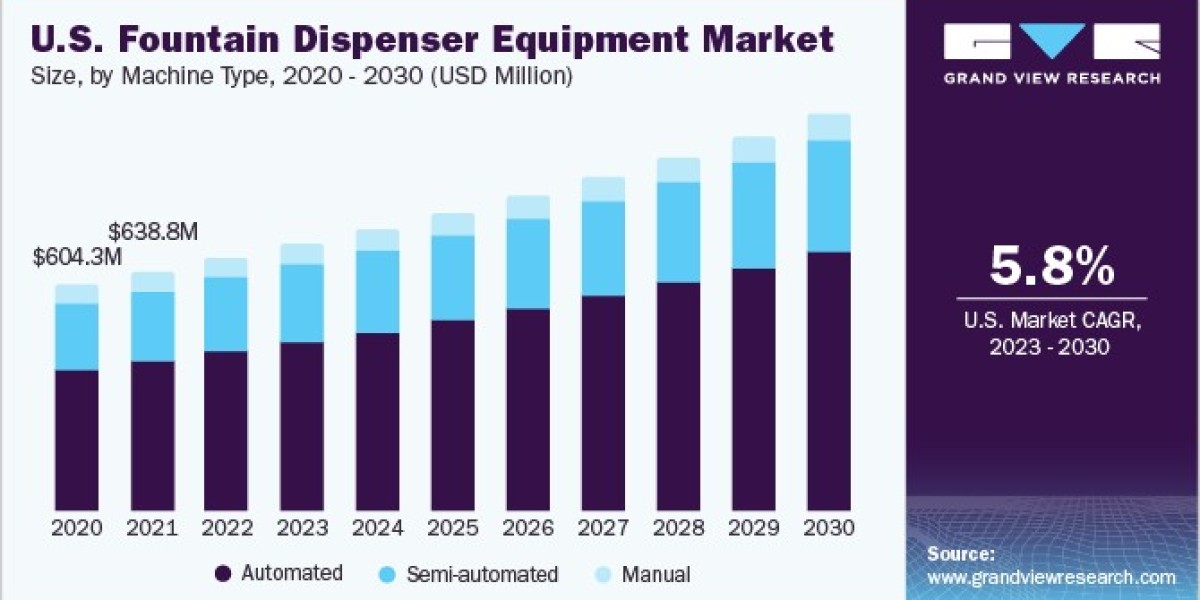 North America Fountain Dispenser Equipment Market Encouraged by Energy-Efficient Models