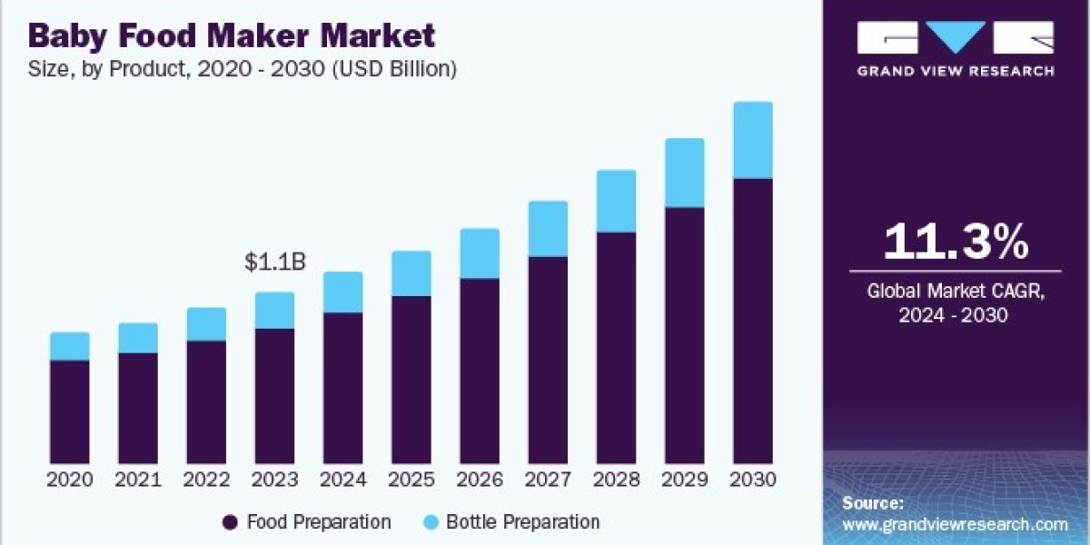 Baby Food Maker Market 2030: The Role of Hypermarkets and Supermarkets
