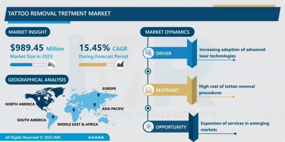 Tattoo Removal Treatment Market Outlook: Trends, Technologies, and  Forecast | 2032