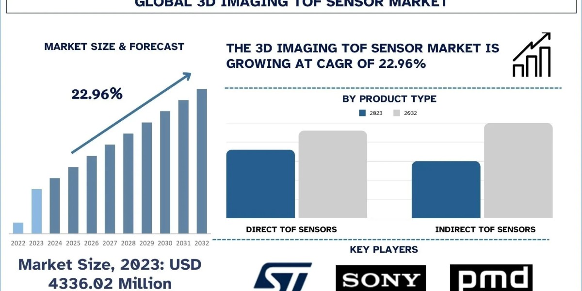 3D Imaging TOF Sensor Market Size, Growth Report, 2032