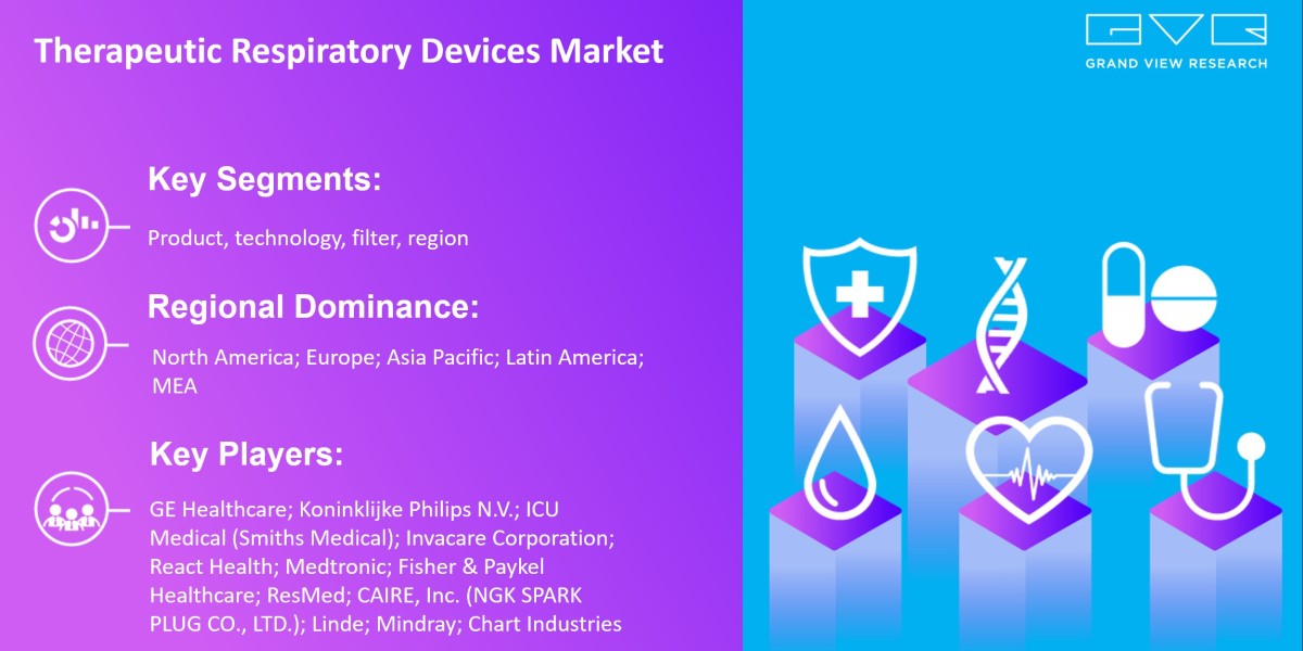 Therapeutic Respiratory Devices Market Expected To Witness A Substantial Growth Of $18.4 Billion By 2030: Grand View Res