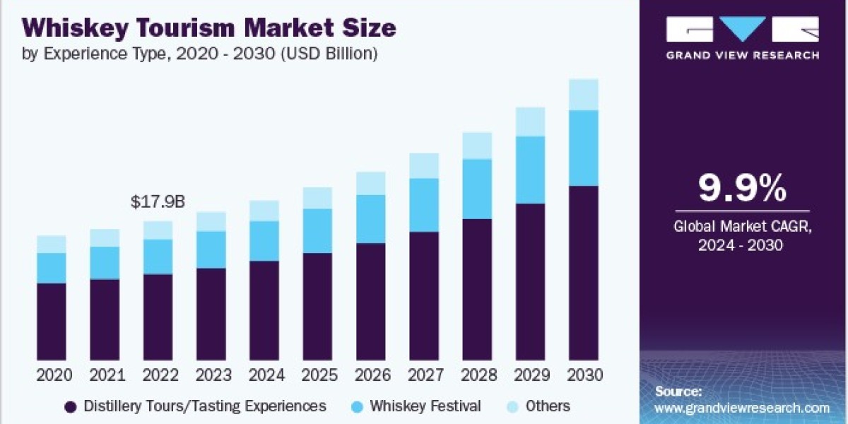 Whiskey Tourism Market 2030: Sustainability Shapes the Sip