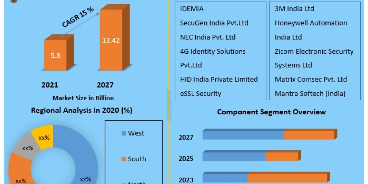 India Biometrics Market Growth Driven by Rising Demand for Contactless Solutions