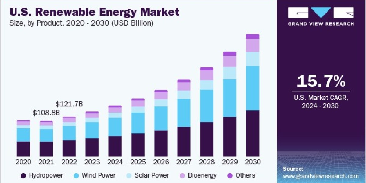 Renewable Energy Market Thrives on Energy Transition in Oil-Dependent Nations