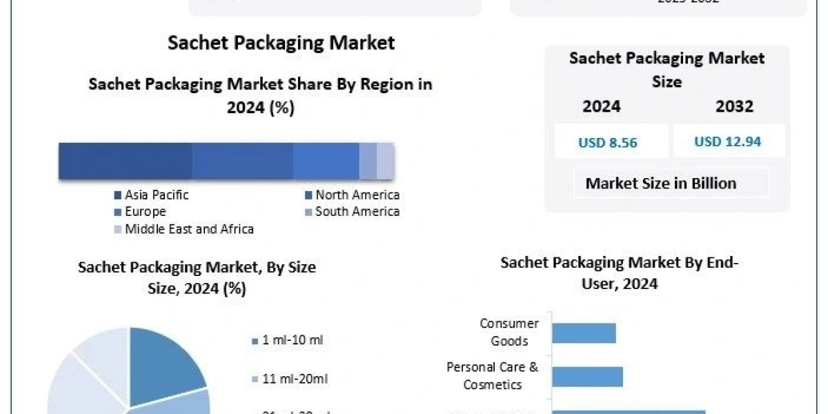 Sachet Packaging Market: Driving Convenience and Single-Use Packaging Trends Globally