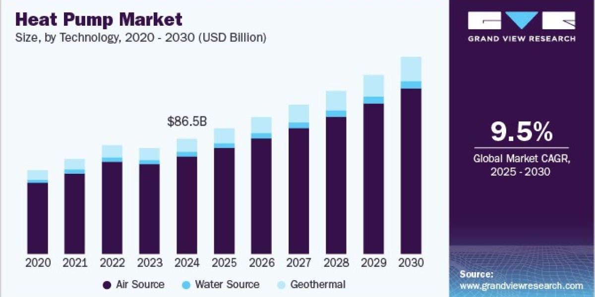 Heat Pump Market 2030: Integrating Renewable Energy for Enhanced Efficiency