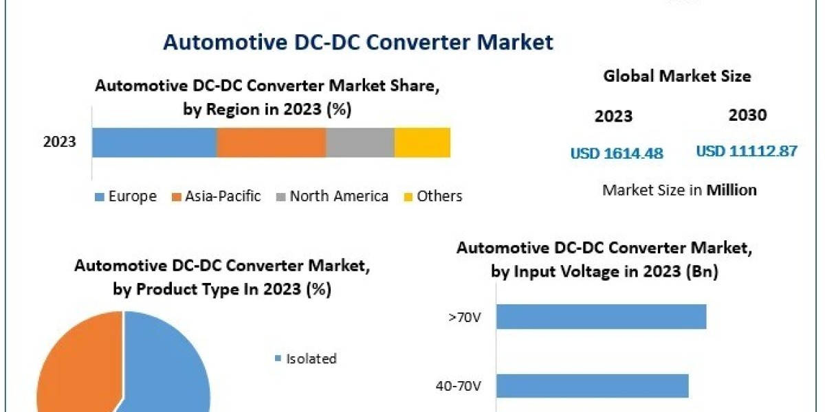 Automotive DC-DC Converter Market: Navigating Opportunities and Challenges Ahead