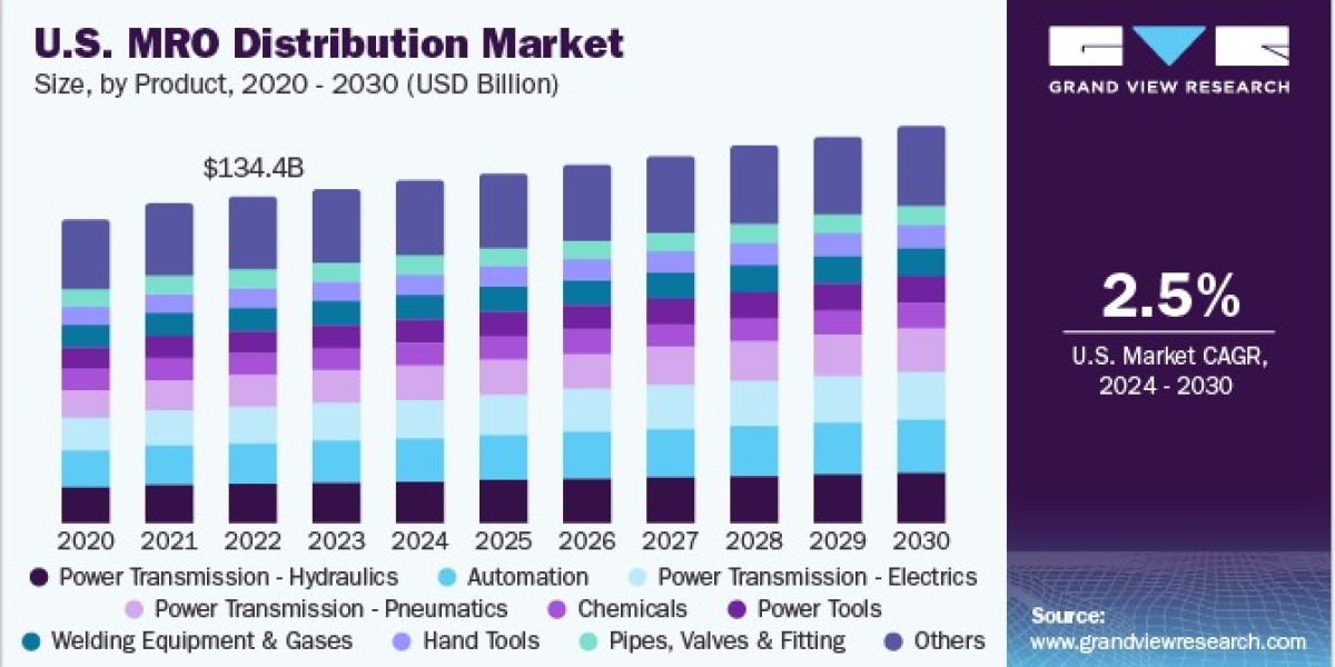 North America MRO Distribution Market Driven by Focus on Operational Uptime