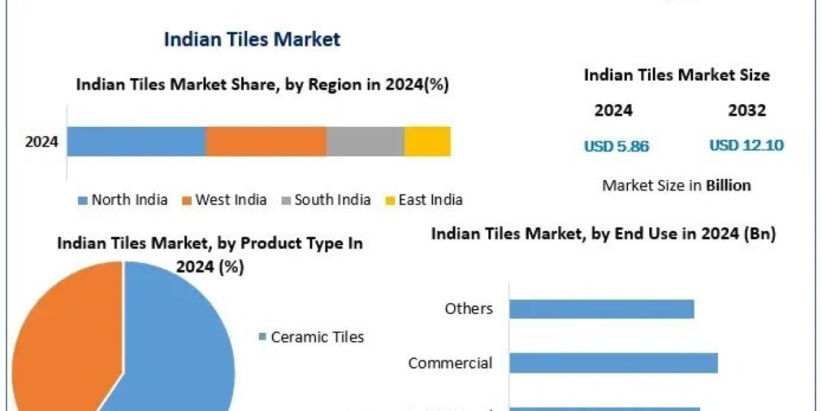 Indian Tiles Market Development Status, Top Manufacturers And Forecast 2032
