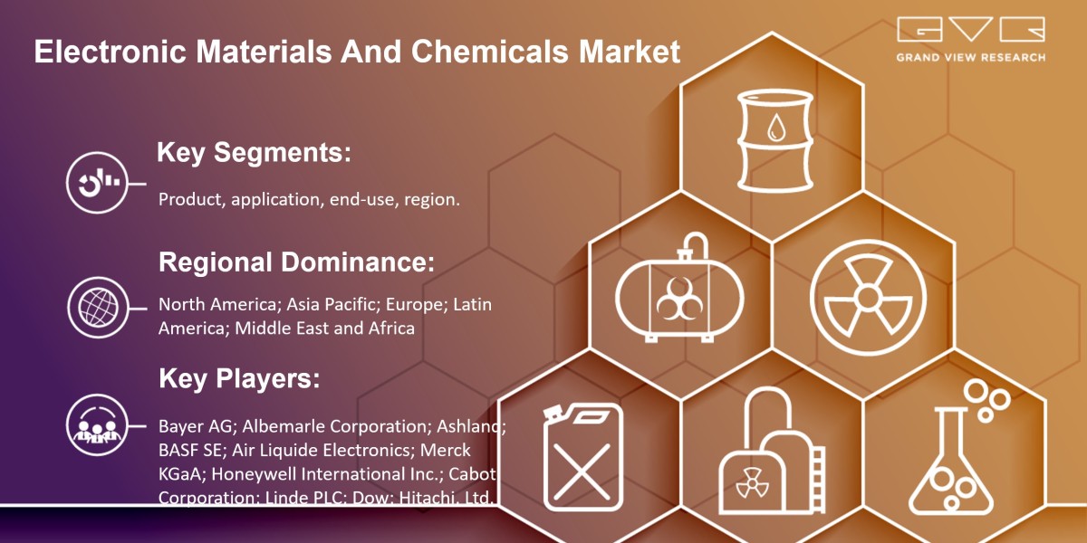 Electronic Materials And Chemicals market COVID-19 Impact, Trends & Business Statistics By 2030