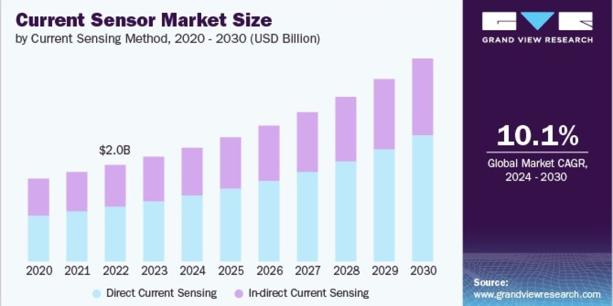 Current Sensor Market Strengthens as Energy Regulations Drive Adoption of Smart Solutions