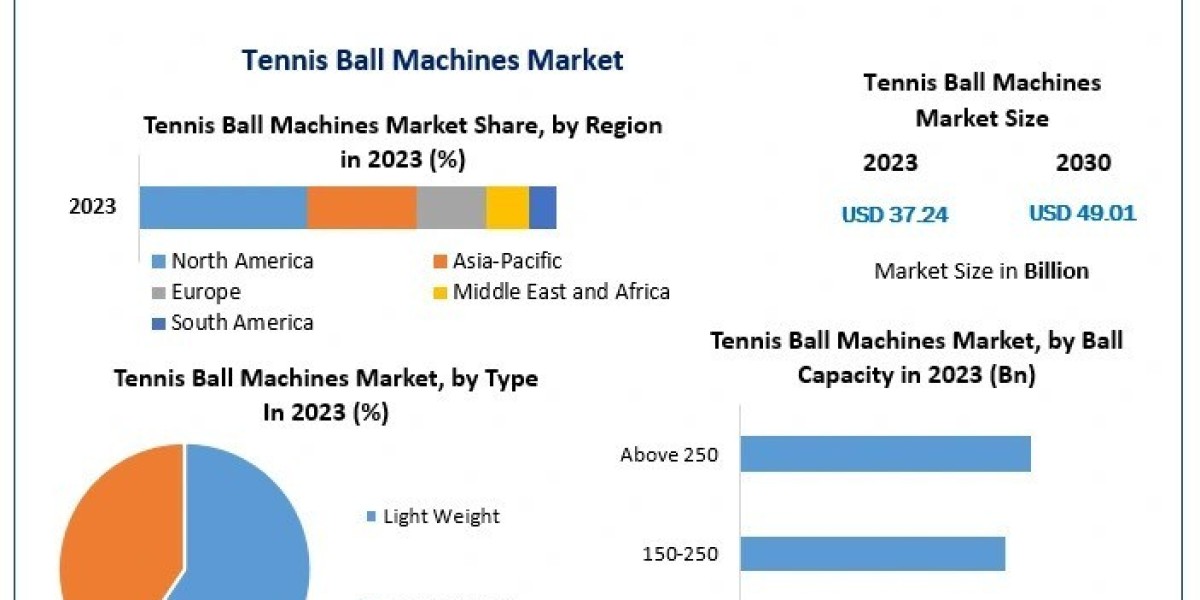 Tennis Ball Machines Market Growth Top Vendors, Recent And Future Trends, Factors, Size, Segmentation, and Forecast to 2