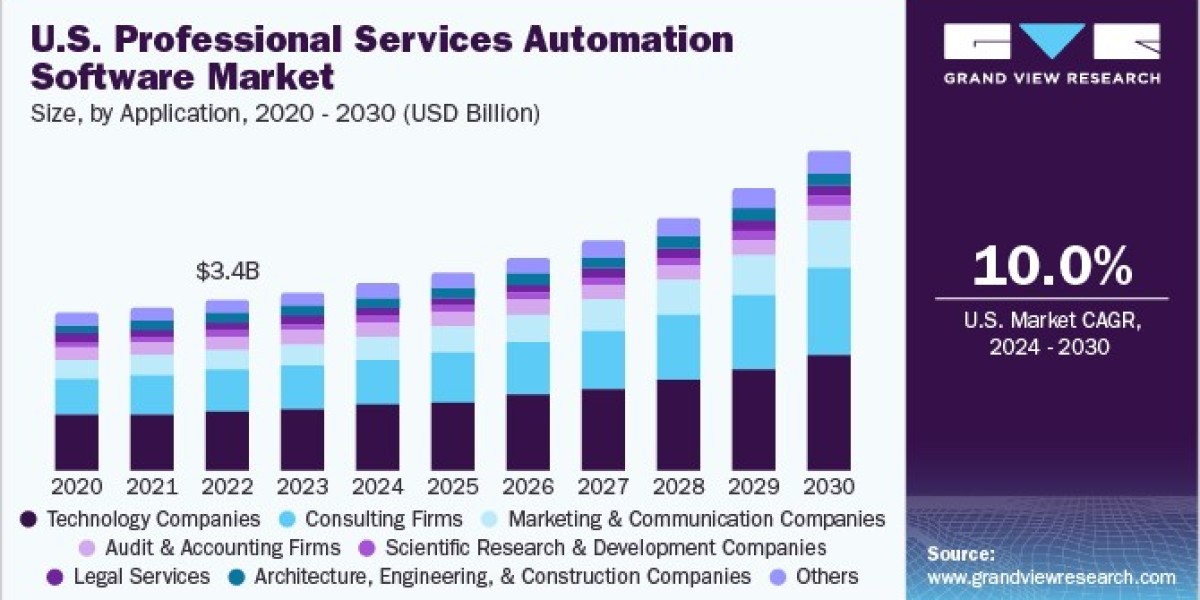 Professional Services Automation Software Market: Understanding Security and Compliance Needs