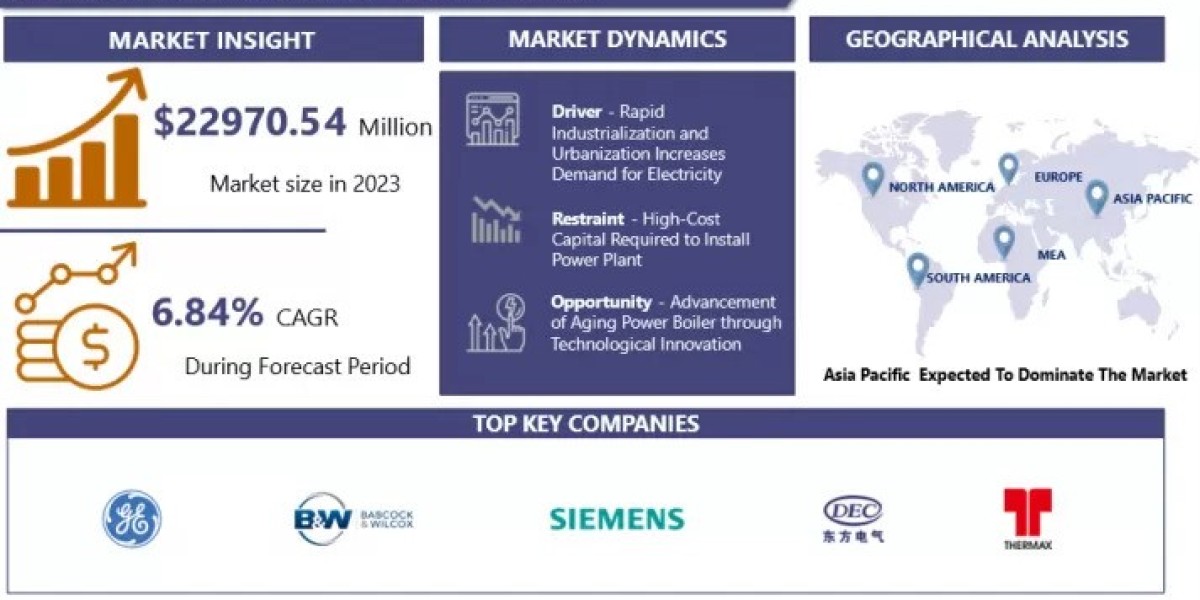 Power Boiler Market Size, Share, and Growth Potential | 2032