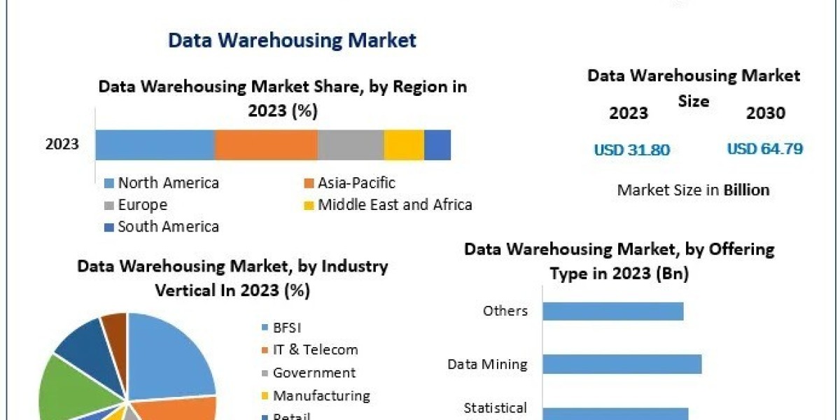 data warehousing market  Investment Opportunities, Industry Analysis, Size Future Trends, Business Demand