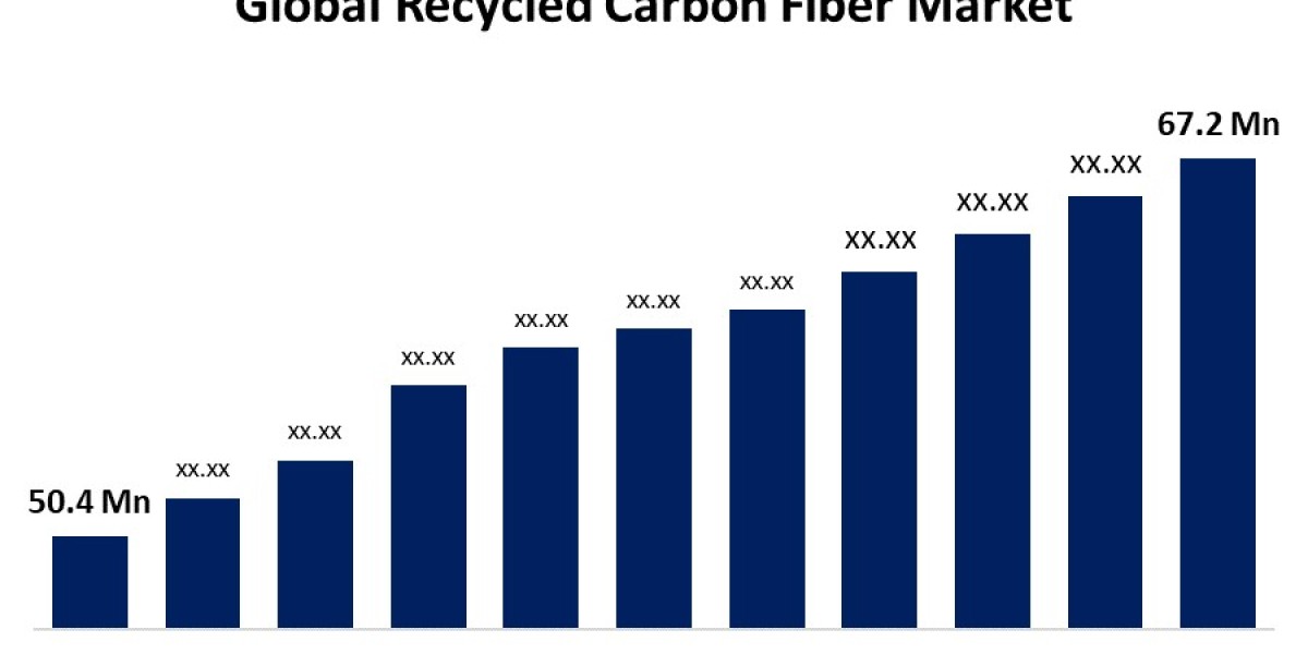 Global Recycled Carbon Fiber Market Size, Share, Analysis and Forecast 2022 - 2032.