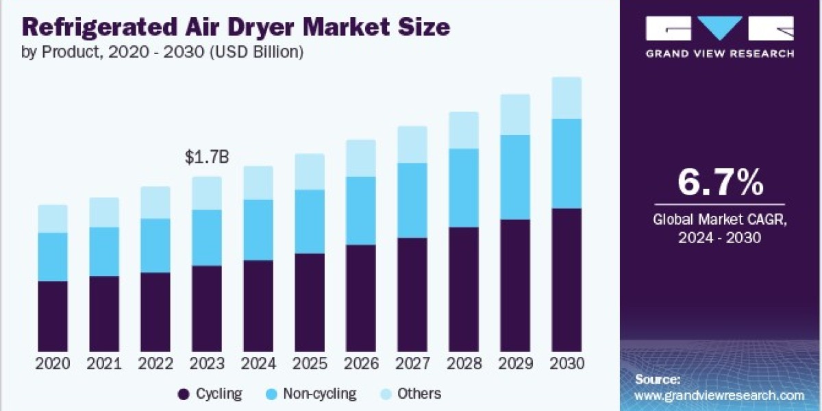 Refrigerated Air Dryer Market Witnesses Shift Toward Energy-Efficient Models