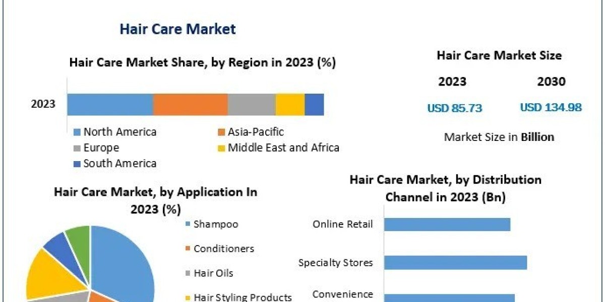 Hair Care Market Growth Top Vendors, Recent And Future Trends, Factors, Size, Segmentation, and Forecast to 2030