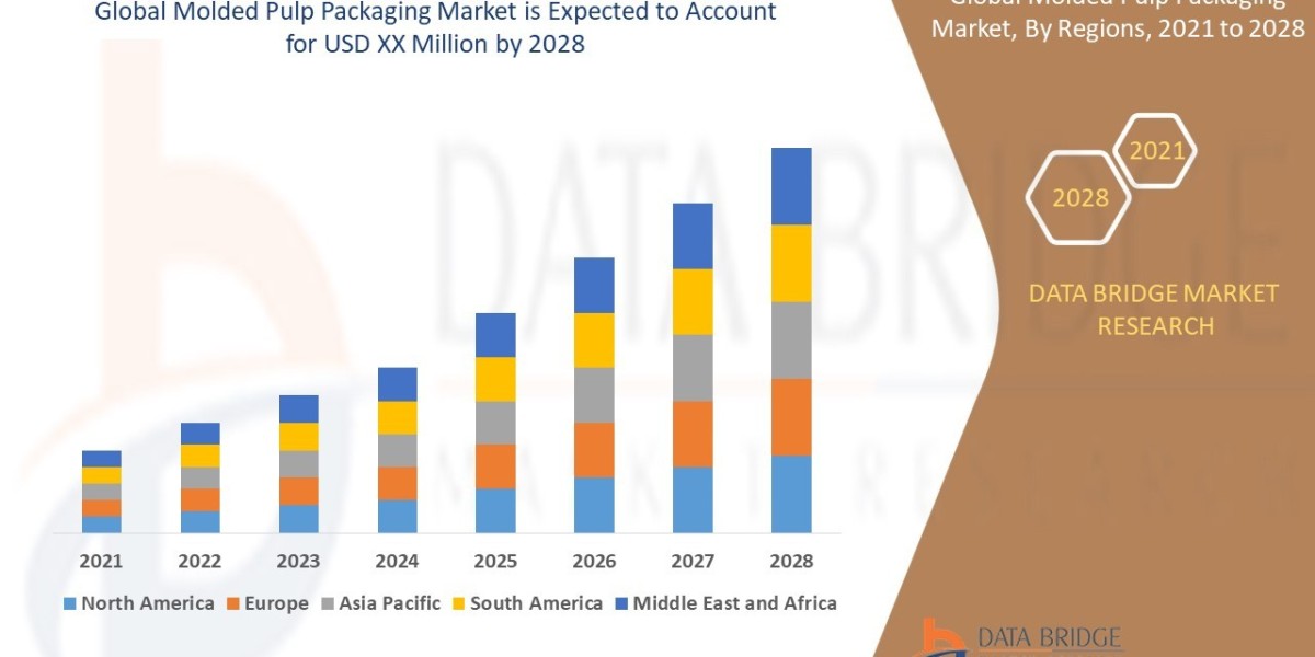 Molded Pulp Packaging Market growth at a rate of 5.25% in  2021 to 2028
