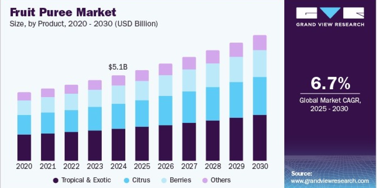 Fruit Puree Market Strengthens as Restaurants Incorporate Fresh Fruit Ingredients