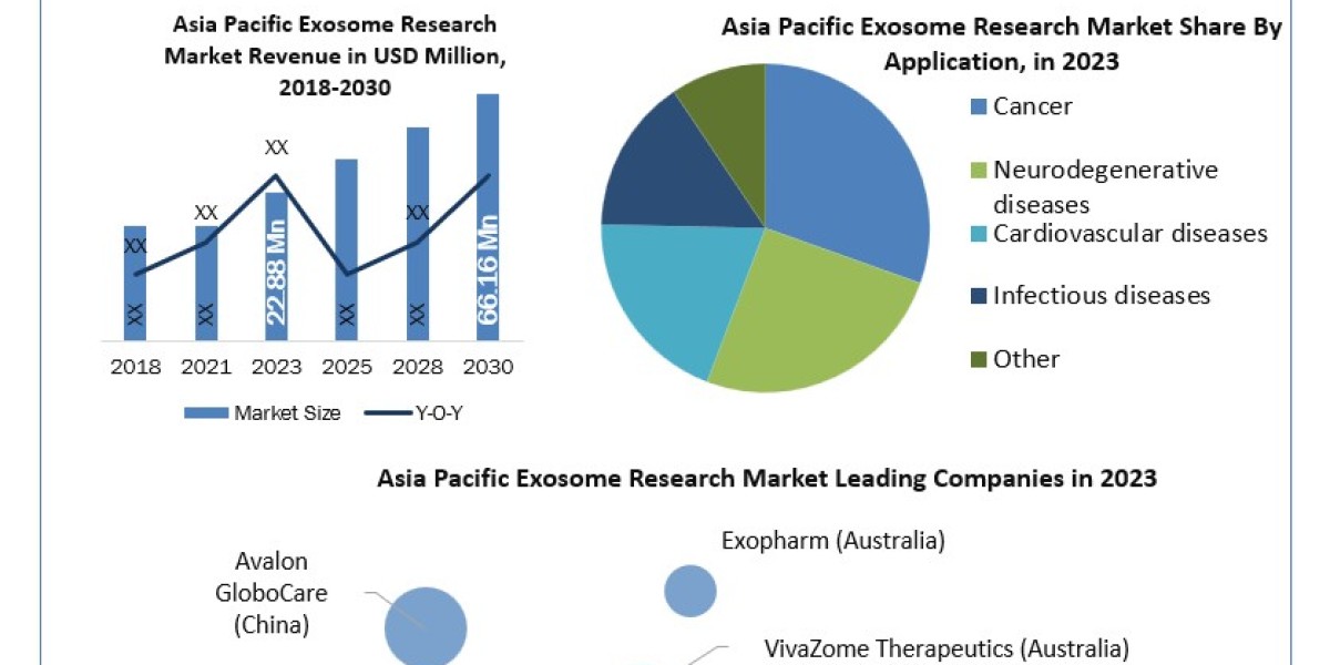 Asia Pacific Exosome Research Market Share, Application and Regional Analysis Forecast to 2030