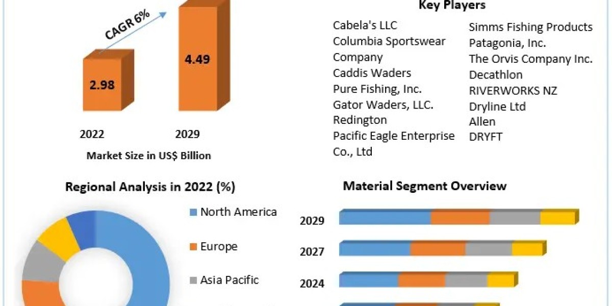 Is the Surge in Recreational Fishing Fueling Waders Market Growth?
