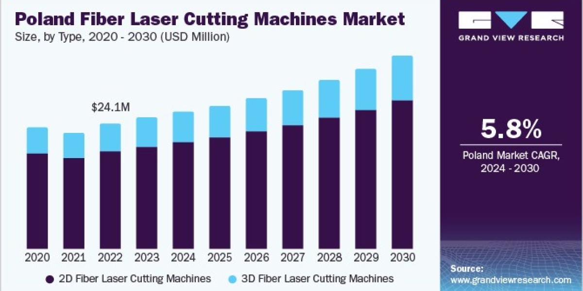 Poland Fiber Laser Cutting Machines Market Experiences Growth in Defense & Aerospace Sectors