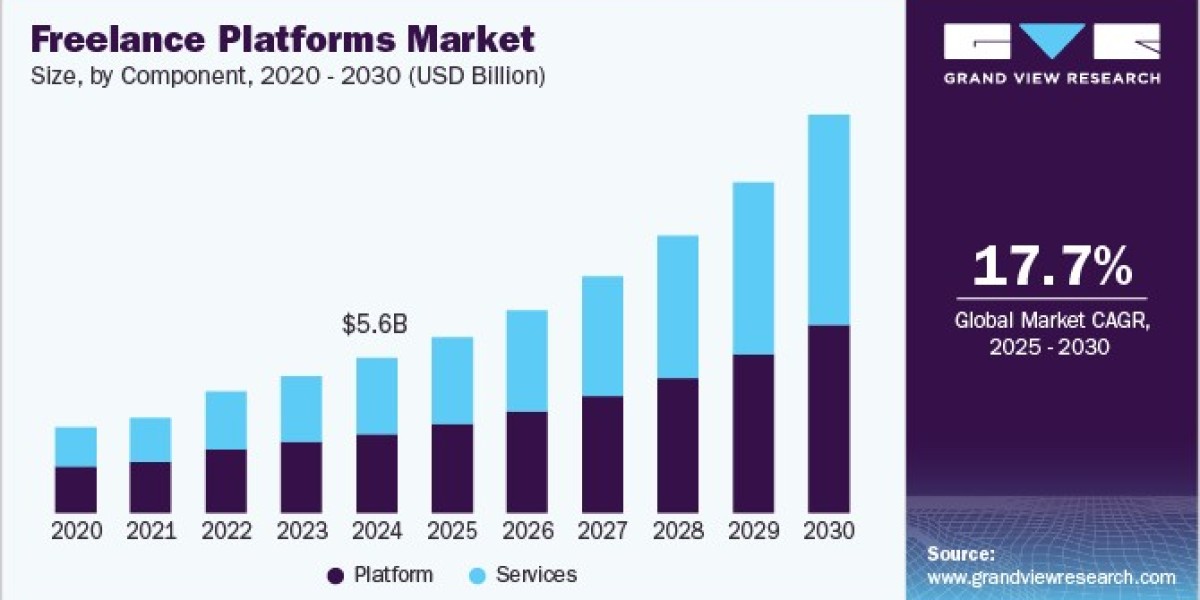 Freelance Platforms Market Growth Projections Driven by Rising Entrepreneurial Initiatives
