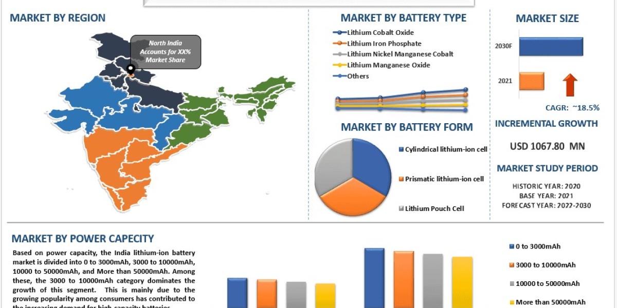 India Lithium-ion Battery Market Size, Growth Report, 2030