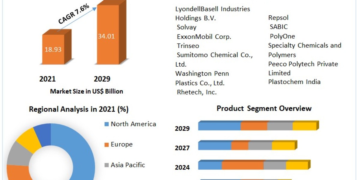 Polypropylene Compounds Market Business Size Industry Share And Top Manufactures
