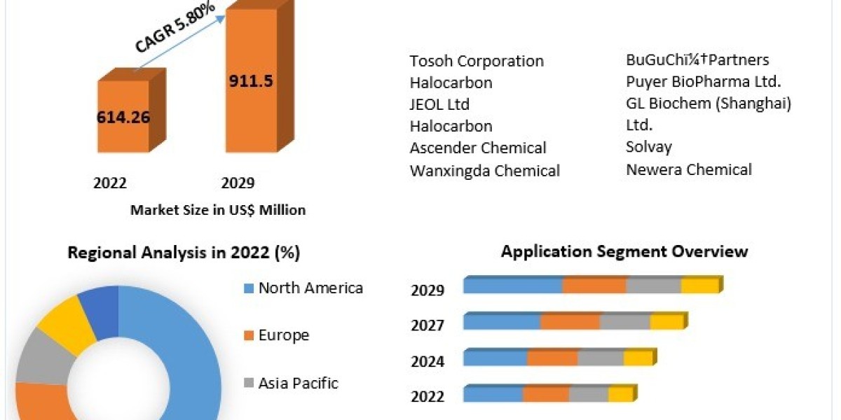 Trifluoroethanol Market Key Trends, Opportunities, Revenue Analysis, Sales Revenue To 2029