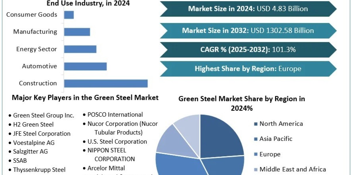 Green Steel Market Soars with 101.23% CAGR Forecast Through 2030 Amid Global Push for Decarbonized Industrial Solutions