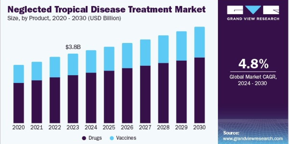 Neglected Tropical Disease Treatment Market 2030: Leveraging Technology for Diagnostics