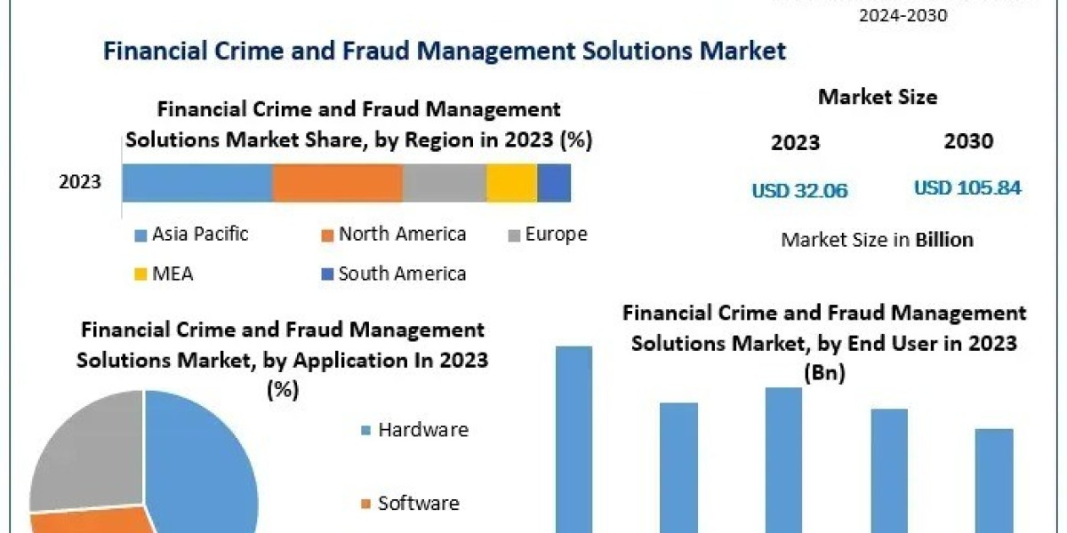 Financial Crime and Fraud Management Solutions Market Trends: Tackling Cyber Threats and Regulatory Compliance