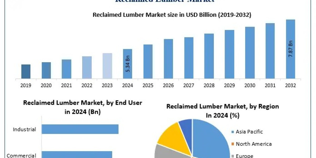 Reclaimed Lumber Market Why is reclaimed lumber becoming a top choice for commercial interiors?