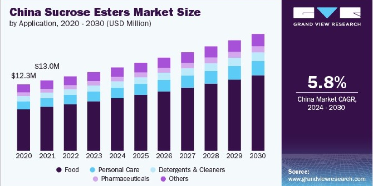 Sucrose Esters Market Size is Anticipated to Grow at a CAGR of 5.0% By 2030