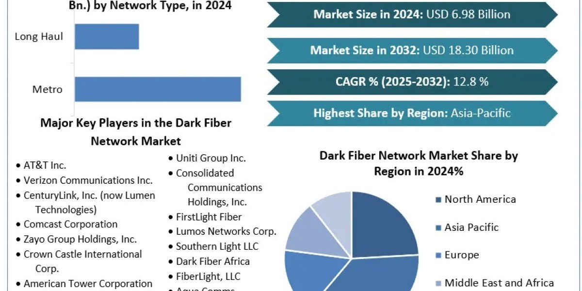 Dark Fiber Network Market Emerging Growth, Top Key Players, Revenue share, Sales, and Forecast till 2032