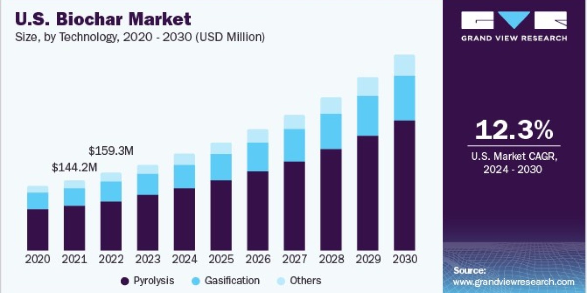 Biochar Market Expands with Integration in Agroforestry and Permaculture