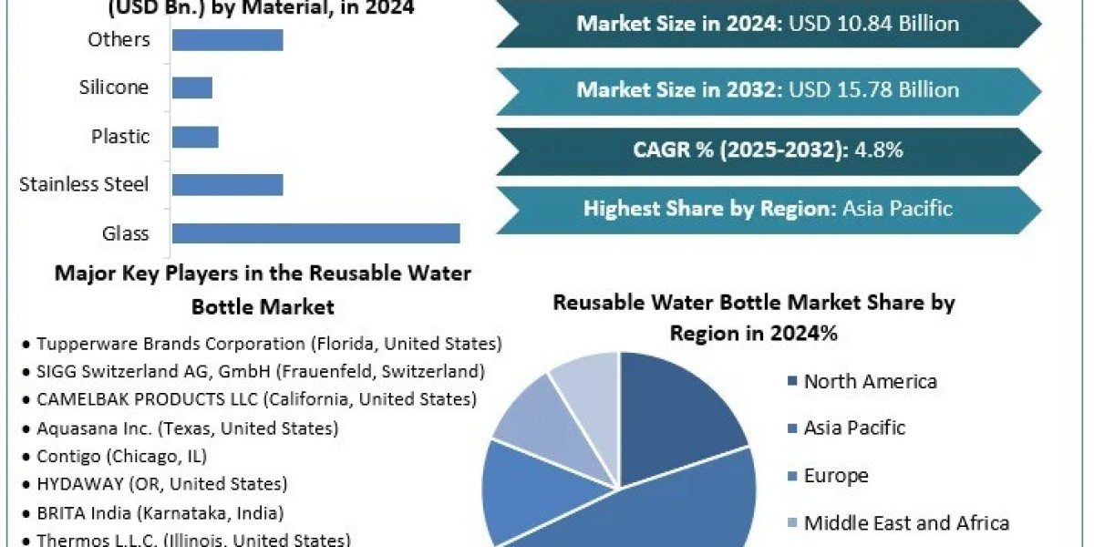 From Plastic-Free Living to Sports Hydration: Diverse Applications Drive Reusable Water Bottle Market Expansion