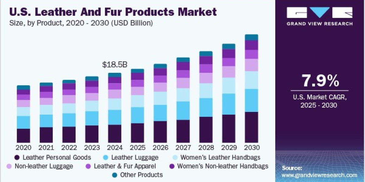 U.S. Leather and Fur Products Market 2030: Customization and Personalization Trends