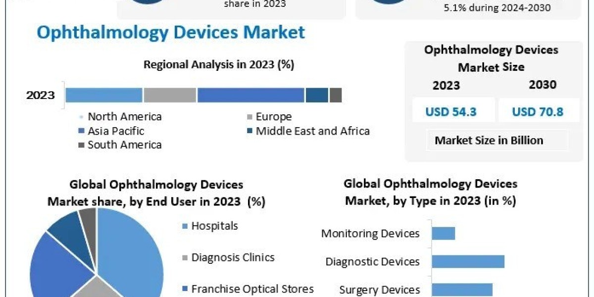 Ophthalmology Devices Market Growth Segments by Region, Price, Sales, and Revenues of Manufacturers Forecast till 2030