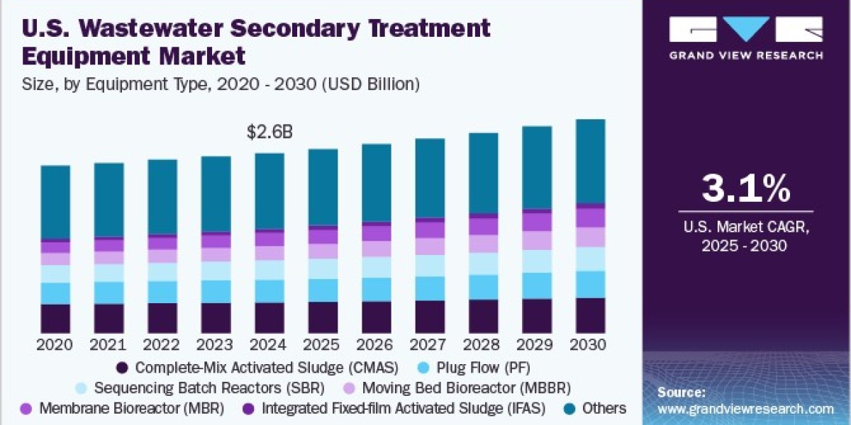 U.S. Wastewater Secondary Treatment Equipment Market Propelled by Green Projects