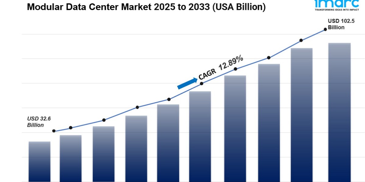 Modular Data Center Market Size, Share, Demand, Analysis | Report 2033